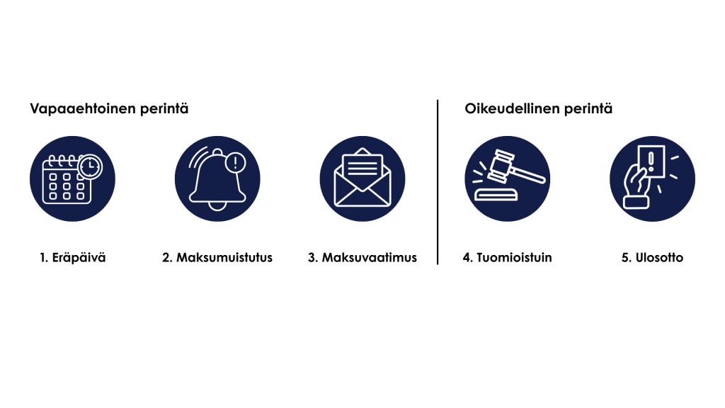 Perintä aikajanalla